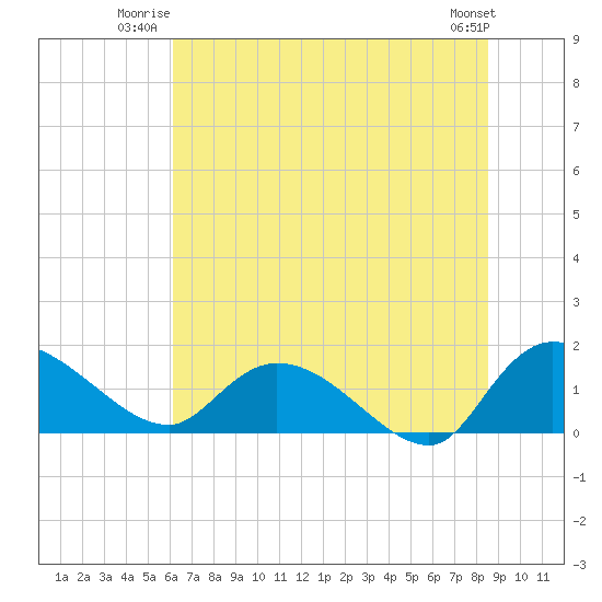 Yauhannah Bridge tide chart for Wednesday, July 3, 2024