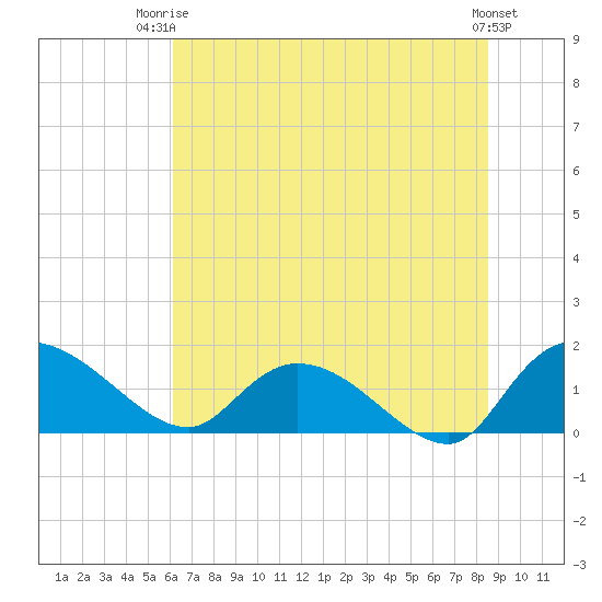 Yauhannah Bridge tide chart for Thursday, July 4, 2024