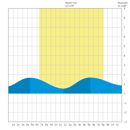 Yauhannah Bridge tide chart for Saturday, August 10, 2024