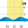 Yauhannah Bridge tide chart for Saturday, August 10, 2024