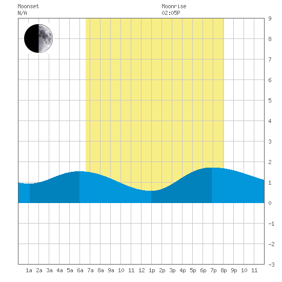 Yauhannah Bridge tide chart for Monday, August 12, 2024