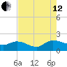Yauhannah Bridge tide chart for Monday, August 12, 2024