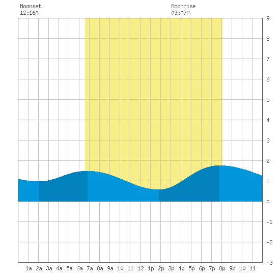 Yauhannah Bridge tide chart for Tuesday, August 13, 2024
