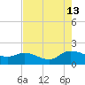 Yauhannah Bridge tide chart for Tuesday, August 13, 2024