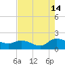 Yauhannah Bridge tide chart for Wednesday, August 14, 2024