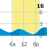 Yauhannah Bridge tide chart for Friday, August 16, 2024