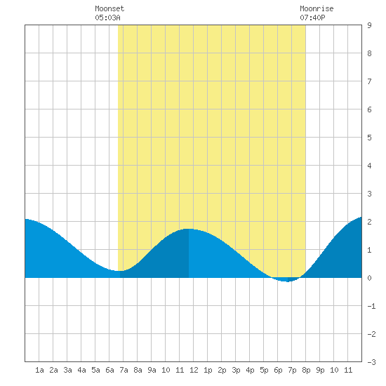 Yauhannah Bridge tide chart for Sunday, August 18, 2024