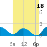 Yauhannah Bridge tide chart for Sunday, August 18, 2024