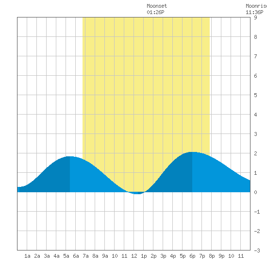 Yauhannah Bridge tide chart for Sunday, August 25, 2024