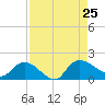 Yauhannah Bridge tide chart for Sunday, August 25, 2024