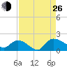 Yauhannah Bridge tide chart for Monday, August 26, 2024