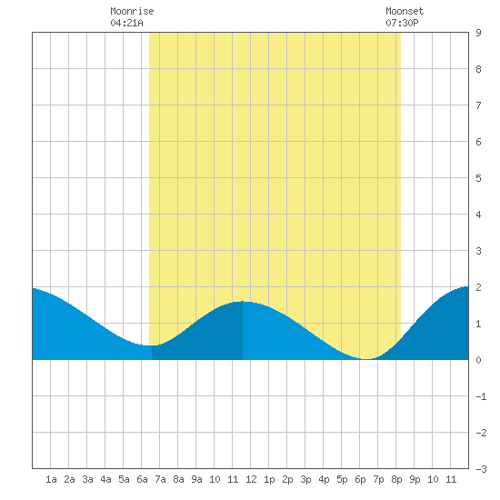 Yauhannah Bridge tide chart for Friday, August 2, 2024