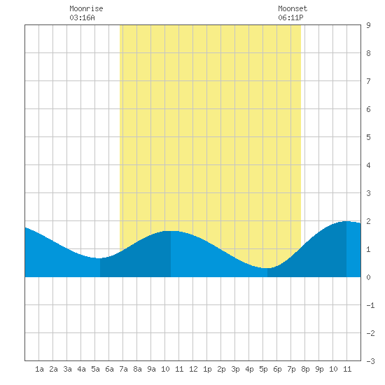 Yauhannah Bridge tide chart for Friday, August 30, 2024