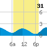 Yauhannah Bridge tide chart for Saturday, August 31, 2024