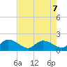 Yauhannah Bridge tide chart for Wednesday, August 7, 2024