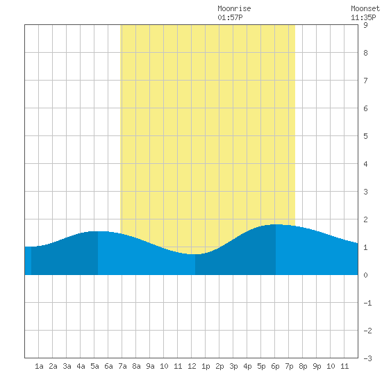 Yauhannah Bridge tide chart for Tuesday, September 10, 2024