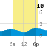 Yauhannah Bridge tide chart for Tuesday, September 10, 2024