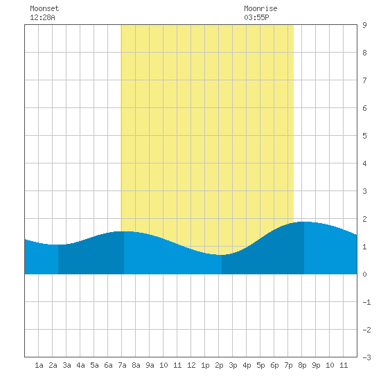 Yauhannah Bridge tide chart for Thursday, September 12, 2024