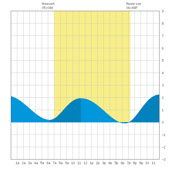 Yauhannah Bridge tide chart for Monday, September 16, 2024
