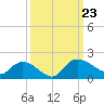 Yauhannah Bridge tide chart for Monday, September 23, 2024