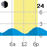 Yauhannah Bridge tide chart for Tuesday, September 24, 2024