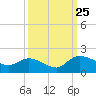 Yauhannah Bridge tide chart for Wednesday, September 25, 2024