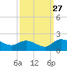 Yauhannah Bridge tide chart for Friday, September 27, 2024