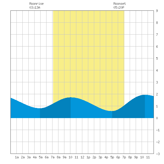 Yauhannah Bridge tide chart for Saturday, September 28, 2024