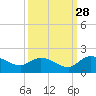 Yauhannah Bridge tide chart for Saturday, September 28, 2024