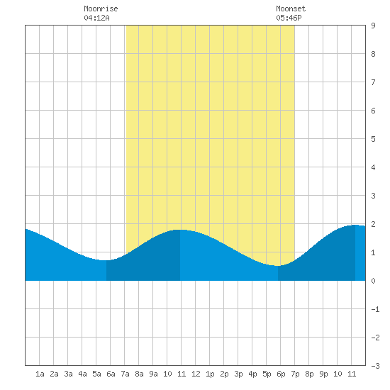 Yauhannah Bridge tide chart for Sunday, September 29, 2024
