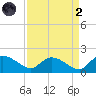 Yauhannah Bridge tide chart for Monday, September 2, 2024