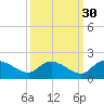 Yauhannah Bridge tide chart for Monday, September 30, 2024