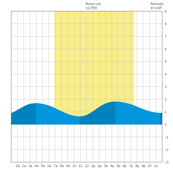 Yauhannah Bridge tide chart for Sunday, September 8, 2024