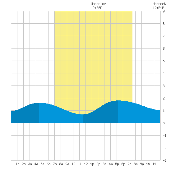 Yauhannah Bridge tide chart for Monday, September 9, 2024