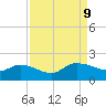 Yauhannah Bridge tide chart for Monday, September 9, 2024