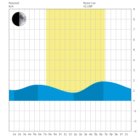 Yauhannah Bridge tide chart for Thursday, October 10, 2024