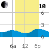 Yauhannah Bridge tide chart for Thursday, October 10, 2024