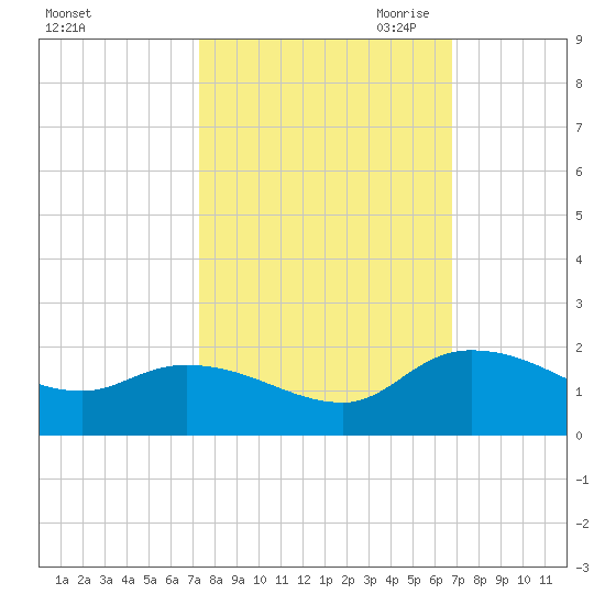 Yauhannah Bridge tide chart for Friday, October 11, 2024