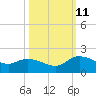Yauhannah Bridge tide chart for Friday, October 11, 2024