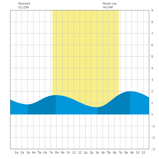 Yauhannah Bridge tide chart for Saturday, October 12, 2024