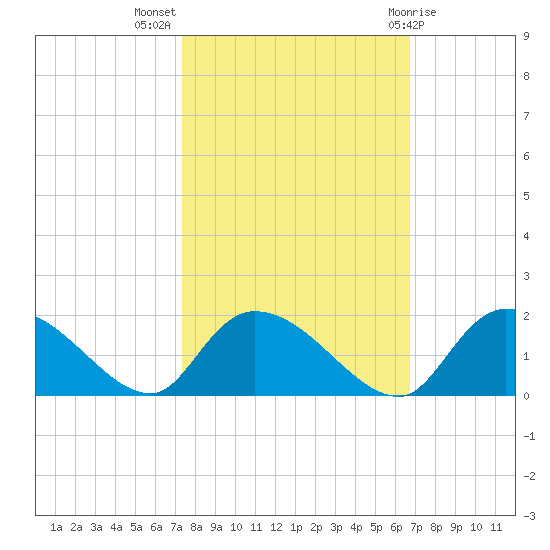 Yauhannah Bridge tide chart for Tuesday, October 15, 2024