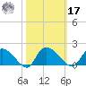 Yauhannah Bridge tide chart for Thursday, October 17, 2024