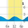 Yauhannah Bridge tide chart for Tuesday, October 1, 2024