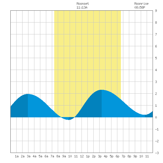 Yauhannah Bridge tide chart for Sunday, October 20, 2024