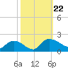 Yauhannah Bridge tide chart for Tuesday, October 22, 2024