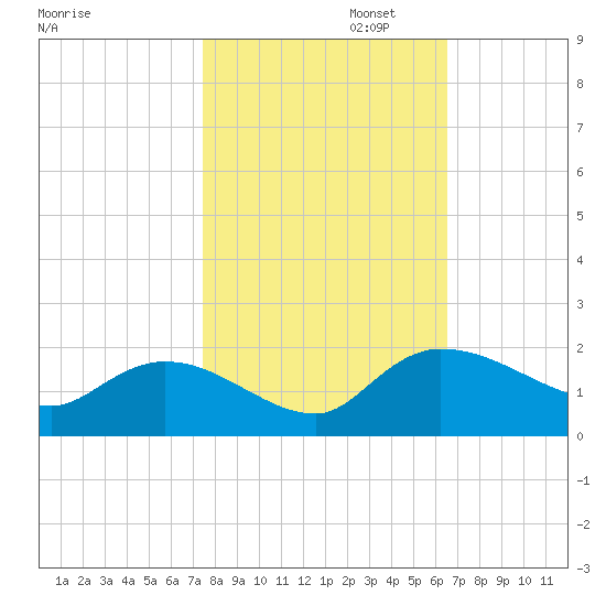 Yauhannah Bridge tide chart for Wednesday, October 23, 2024
