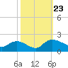 Yauhannah Bridge tide chart for Wednesday, October 23, 2024