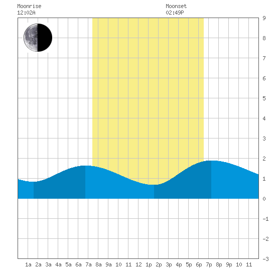 Yauhannah Bridge tide chart for Thursday, October 24, 2024