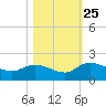 Yauhannah Bridge tide chart for Friday, October 25, 2024
