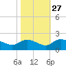 Yauhannah Bridge tide chart for Sunday, October 27, 2024